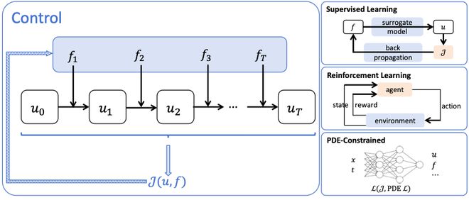 买球网站：AI4Science前沿综述：机器学习应用于计算流体力学最新进展(图8)