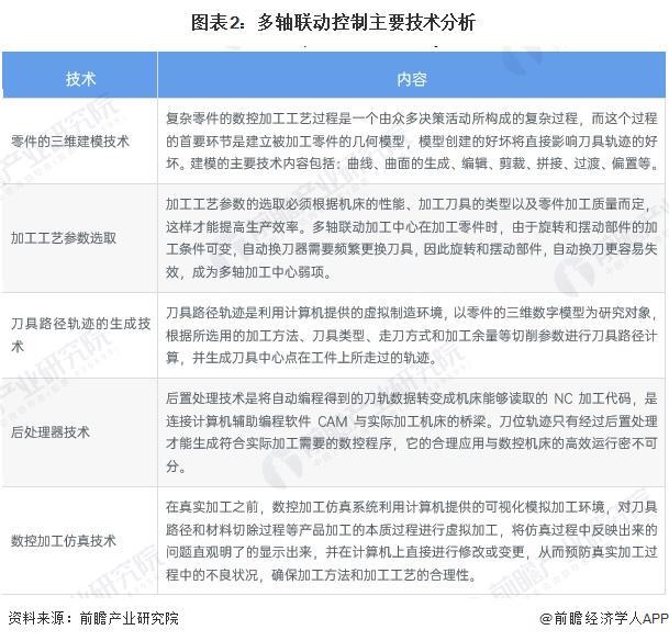 2024年中国数控系统行业技术现状分析行业研发热度较高【组图】十大买球平台：(图2)