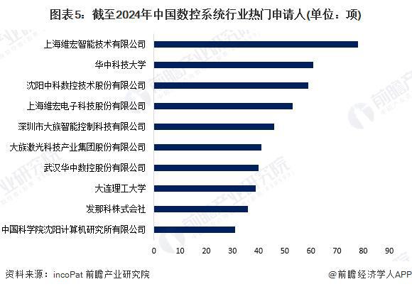 2024年中国数控系统行业技术现状分析行业研发热度较高【组图】十大买球平台：(图5)