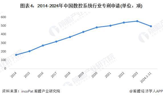 2024年中国数控系统行业技术现状分析行业研发热度较高【组图】十大买球平台：(图4)
