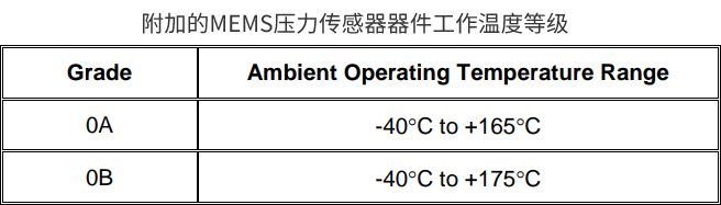 AEC-Q103-002确保MEMS压力传感器的可靠性(图1)