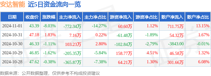 安达智能（688125）11月1日主力资金净卖出77234万元(图1)