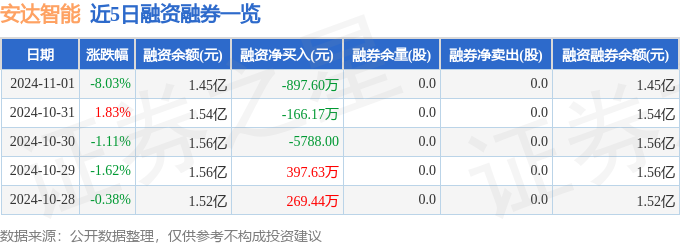 安达智能（688125）11月1日主力资金净卖出77234万元(图2)