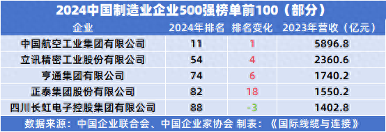 十大买球平台：盘点2024制造业500强中的连接器和线束线缆元素(图1)