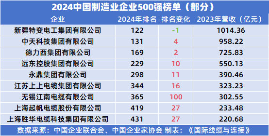 十大买球平台：盘点2024制造业500强中的连接器和线束线缆元素(图3)