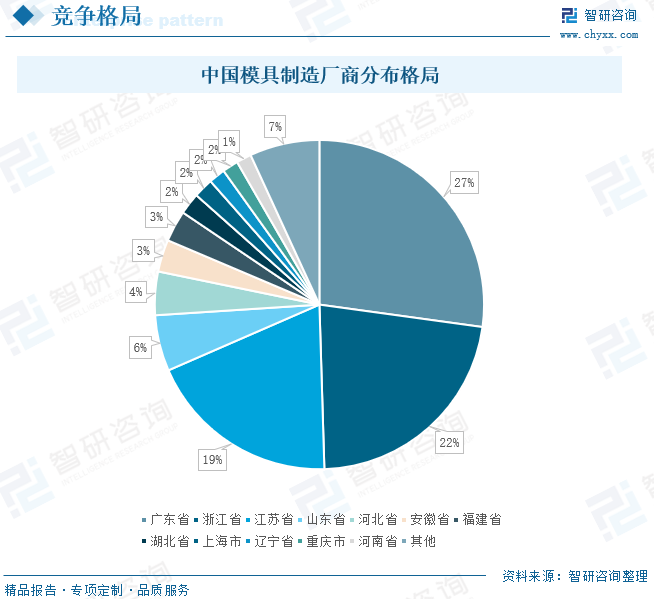 2024年中国模具制造业发展现状、企业分布及趋势研判：中国模具制造企业主要集中于东部沿海地区高端产品需求和高新技术融入共同驱动行业向智能化、国产化发展[图]买球网站：(图5)
