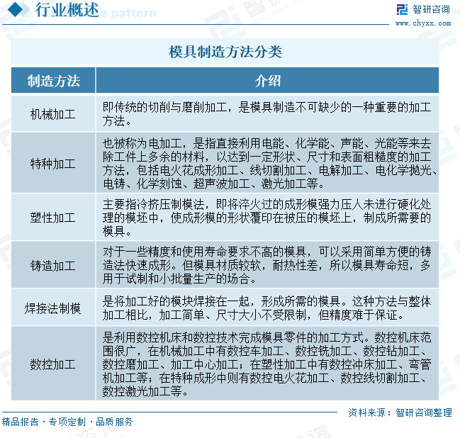 2024年中国模具制造业发展现状、企业分布及趋势研判：中国模具制造企业主要集中于东部沿海地区高端产品需求和高新技术融入共同驱动行业向智能化、国产化发展[图]买球网站：(图1)