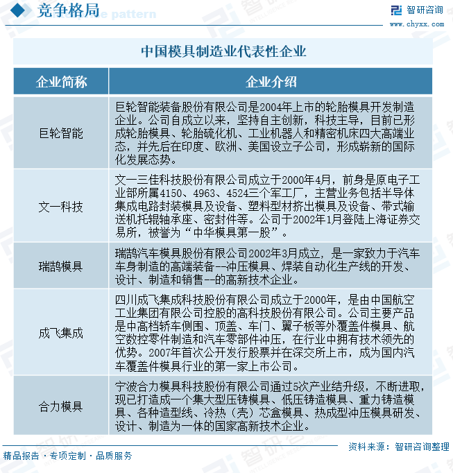 2024年中国模具制造业发展现状、企业分布及趋势研判：中国模具制造企业主要集中于东部沿海地区高端产品需求和高新技术融入共同驱动行业向智能化、国产化发展[图]买球网站：(图6)