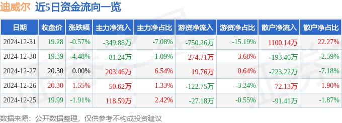 股票行情快报：迪威尔（688377）12月31日主力资金净卖出34988万元(图1)