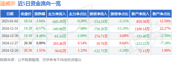 股票行情快报：迪威尔（688377）1月2日主力资金净卖出64539万元(图1)