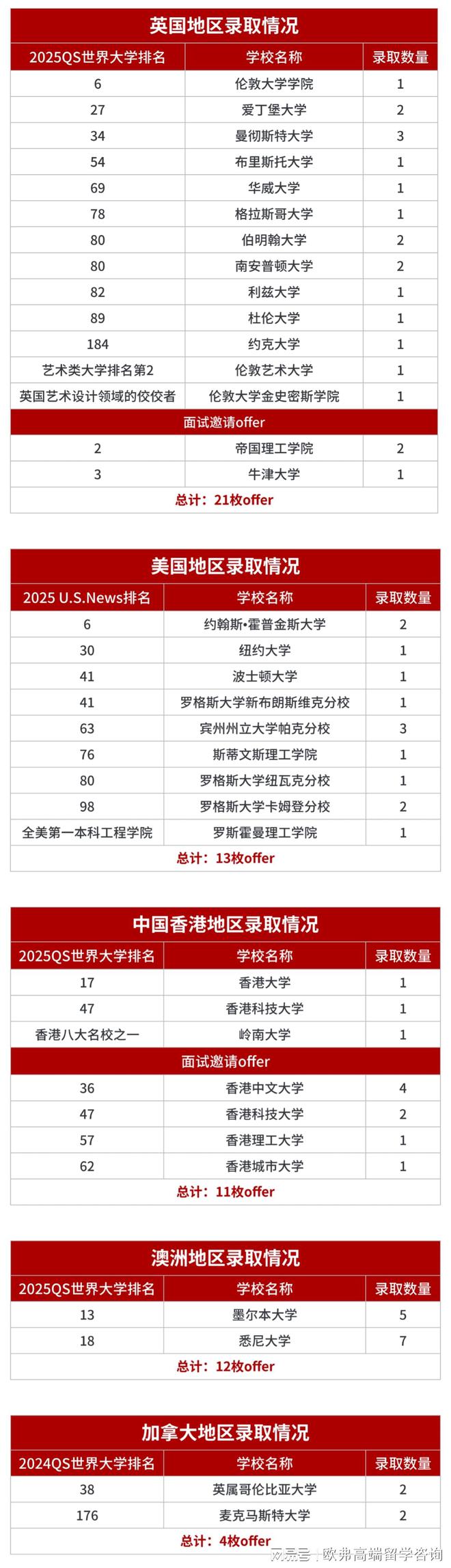 一周喜报｜UCL+1！香港大学发来喜讯！又是收获满满的一周！(图1)