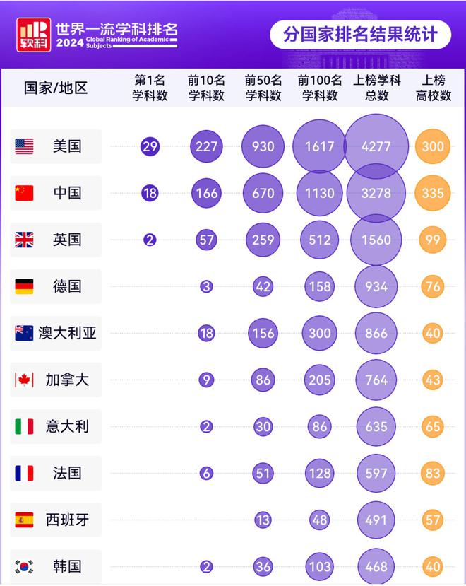 18个学科位列世界冠军占比三分之一！浙大、十大买球平台：清华、中大居前三(图4)