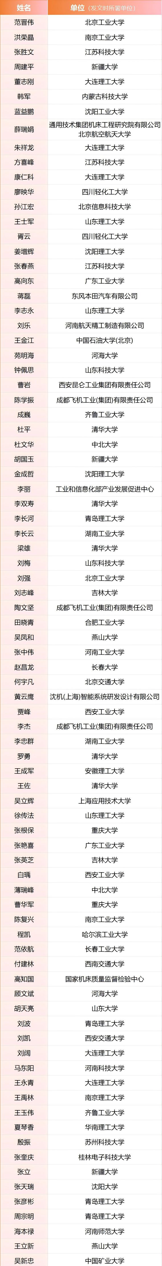 《制造技术与机床》2024年度“优秀作者”(图1)