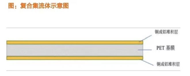深度金选｜复合集流体迎来最佳配置期？能否成为下一个“光模块”？谁将脱颖而出？(图1)