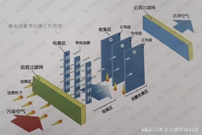 静电式油雾净化器：绿色环保守护健康助力我国工业发展(图2)