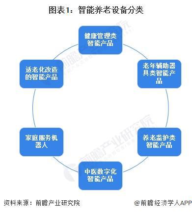 2024年全球智能养老设备行业市场现状分析市场规模超千亿美元【组图】(图1)