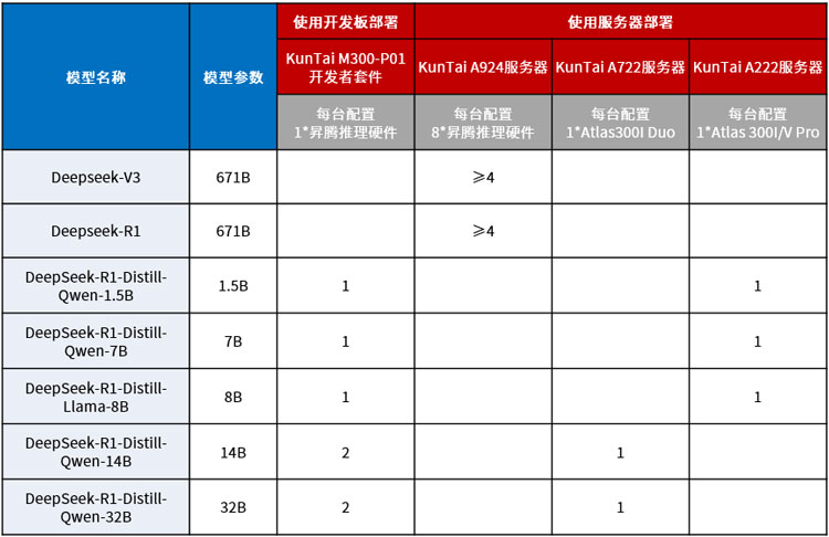 KunTai上新丨Deep十大买球平台：Seek系列模型爆火神州数码推出基于昇腾硬件的企业级GenAI私有化部署解决方案(图1)