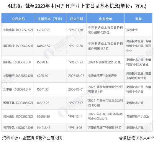 【最全】2025年刀具行业上市公司全方位对比（附业务布局汇总、业绩对比、业务规划等）(图2)
