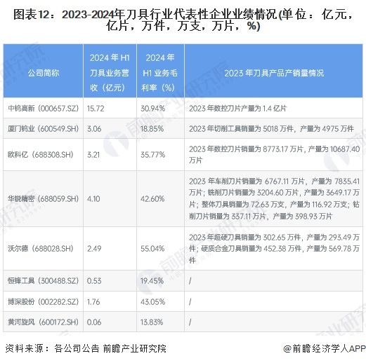 【最全】2025年刀具行业上市公司全方位对比（附业务布局汇总、业绩对比、业务规划等）(图6)
