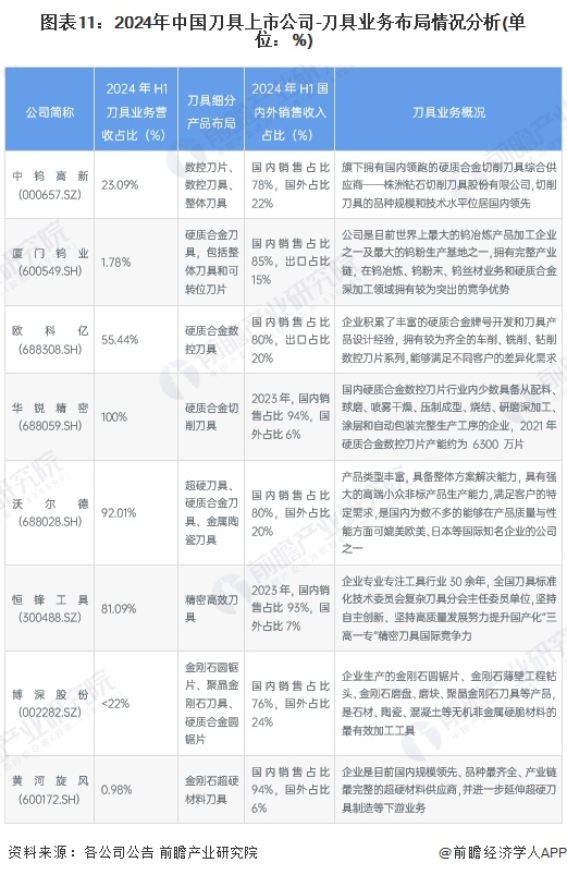 【最全】2025年刀具行业上市公司全方位对比（附业务布局汇总、业绩对比、业务规划等）(图5)