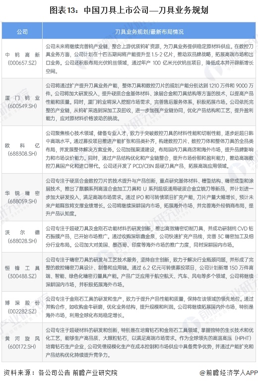 【最全】2025年刀具行业上市公司全方位对比（附业务布局汇总、业绩对比、业务规划等）(图7)