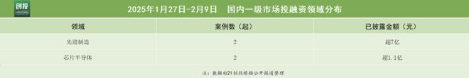 21私募投融资周报(十大买球平台:127-29):扬州纳力完成近10亿元人民币A+轮融资宏禧科技完成近5亿元A轮(图2)