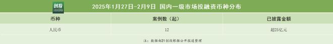21私募投融资周报(十大买球平台:127-29):扬州纳力完成近10亿元人民币A+轮融资宏禧科技完成近5亿元A轮(图1)