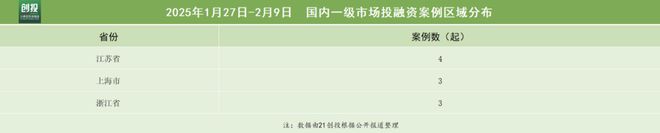 21私募投融资周报(十大买球平台:127-29):扬州纳力完成近10亿元人民币A+轮融资宏禧科技完成近5亿元A轮(图3)