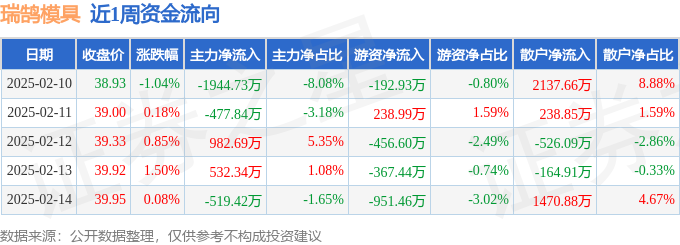 本周盘点（210-214）：瑞鹄模具周涨155%主力资金合计净流出142695万元(图1)