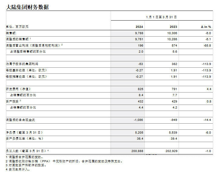 尽管开局疲软大陆集团仍确认其全年预期(图1)