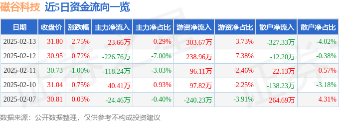 磁谷科技（688448）2月13日主力资金净买入2366万元(图1)