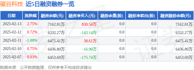 磁谷科技（688448）2月13日主力资金净买入2366万元(图2)