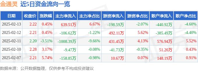 股票行情快报：金通灵（300091）2月13日主力资金净买入63951万元(图1)