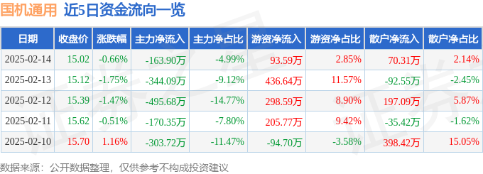股票行情快报：国机通用（600444）2月14日主力资金净卖出16390万元(图1)