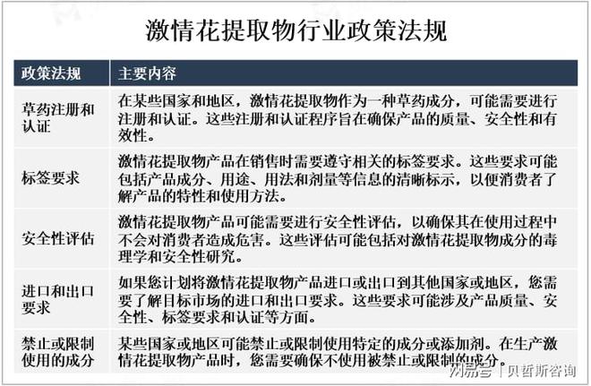 买球网站：全球激情花提取物行业政策法规及龙头企业分析(图1)