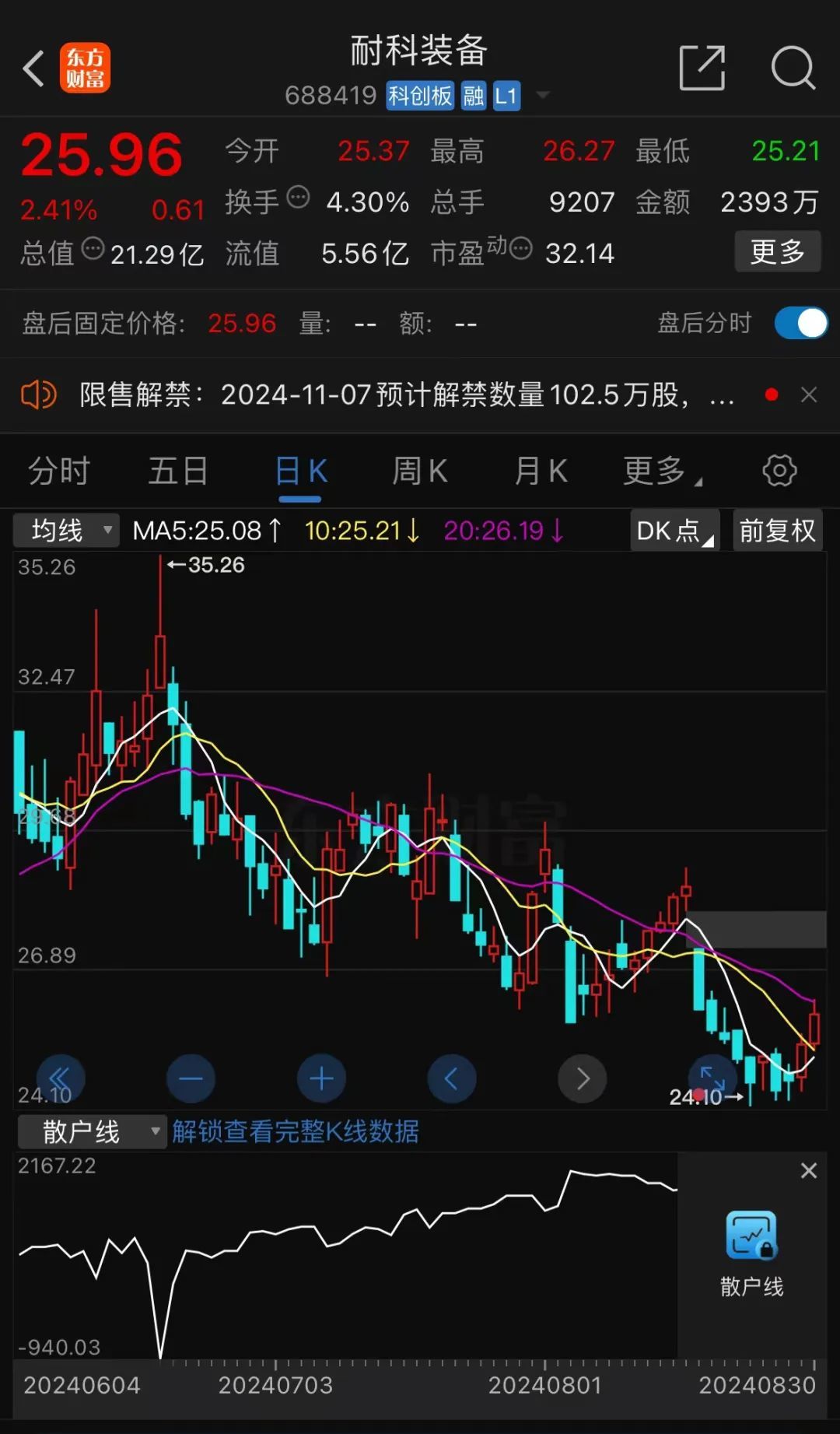 突发！安徽一上市企业董事长被留置年内市值跌超20%(图2)