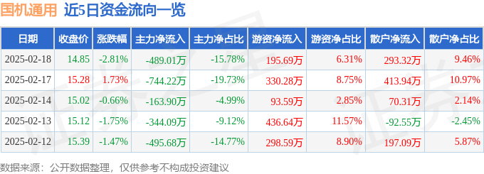 股票行情快报：国机通用（6004买球的app:44）2月18日主力资金净卖出48901万元(图1)