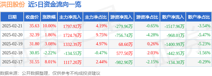 2月21日洪田股份（603800）涨停分析：买球的app:复合集流体突破、半导体设备布局驱动(图1)