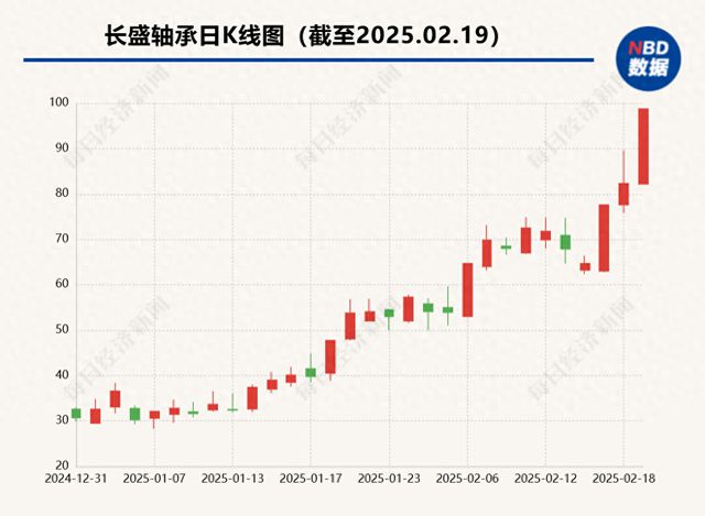 长盛轴承“20CM”涨停股价创新高证代：不清楚是否为宇树科技相关产品独家供货(图1)