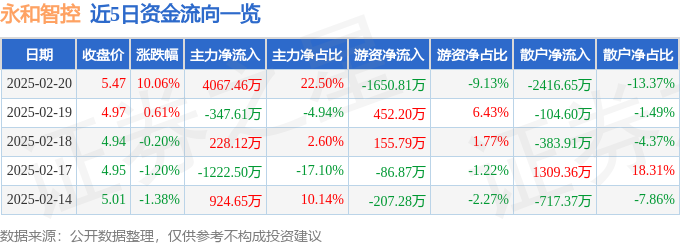2月20日永和智控（002795）涨停分析：工业自动化、BC电池、外销驱动(图1)