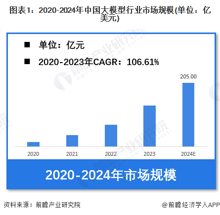 【大模买球网站：型】行业市场规模：2024年中国大模型行业市场规模将达到205亿元金融领域渗透率最高(图1)