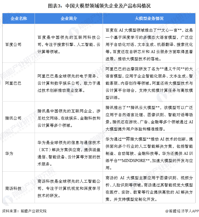 【大模买球网站：型】行业市场规模：2024年中国大模型行业市场规模将达到205亿元金融领域渗透率最高(图3)