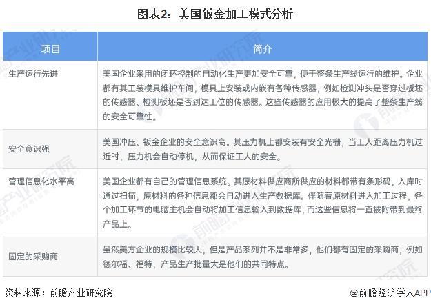 十大买球平台：2024年中外钣金加工行业对比中国钣金加工发展仍存在一定差距【组图】(图2)