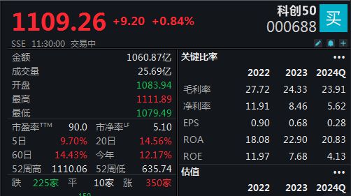 买球的app:两市低开高走科创50指数涨084%(图1)