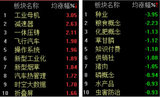 买球的app:两市低开高走科创50指数涨084%(图2)