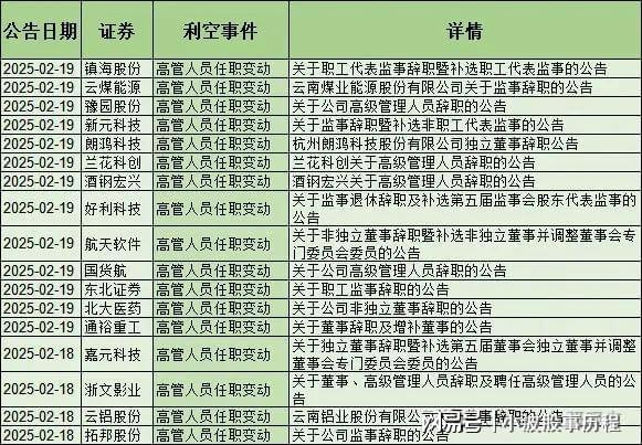 雷来了！53家减持24家退市57家董监高辞职含医药、机器人等(图9)