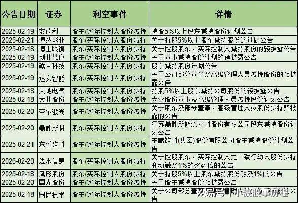 雷来了！53家减持24家退市57家董监高辞职含医药、机器人等(图1)