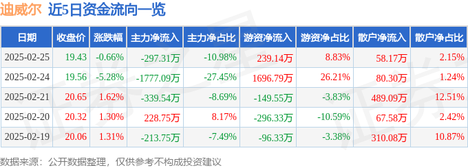 股票行情快报：迪威尔（688377）2月25日主力资金净卖出29731万元(图1)