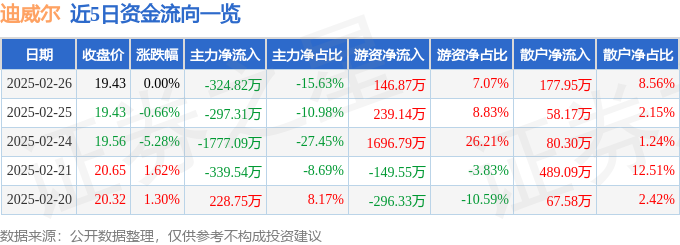 十大买球平台：股票行情快报：迪威尔（688377）2月26日主力资金净卖出32482万元(图1)