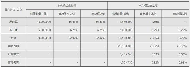 突发公告：知名上市公司老板8折卖公司套现135亿……买球的app:(图4)